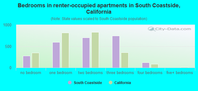 Bedrooms in renter-occupied apartments in South Coastside, California