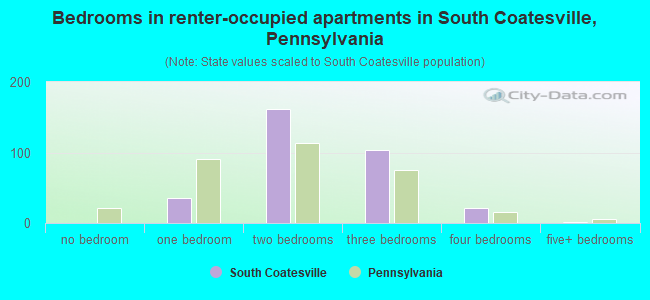 Bedrooms in renter-occupied apartments in South Coatesville, Pennsylvania