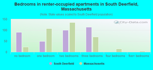 Bedrooms in renter-occupied apartments in South Deerfield, Massachusetts