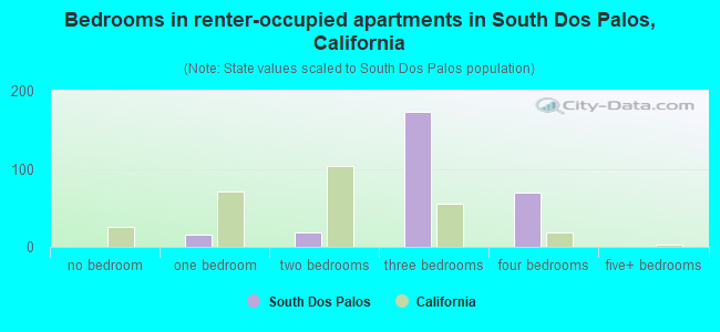 Bedrooms in renter-occupied apartments in South Dos Palos, California