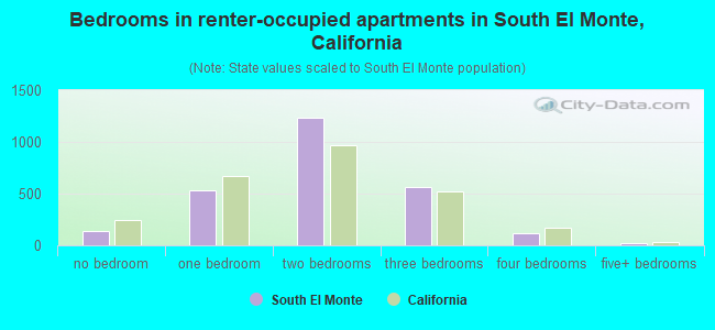 Bedrooms in renter-occupied apartments in South El Monte, California