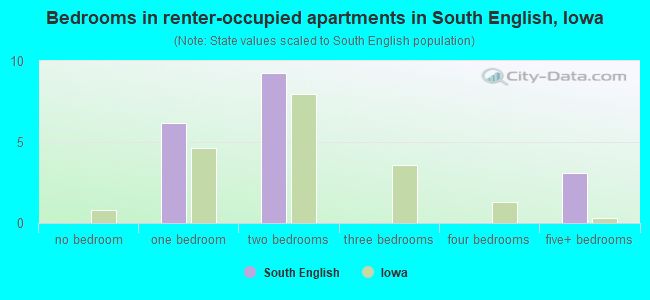 Bedrooms in renter-occupied apartments in South English, Iowa