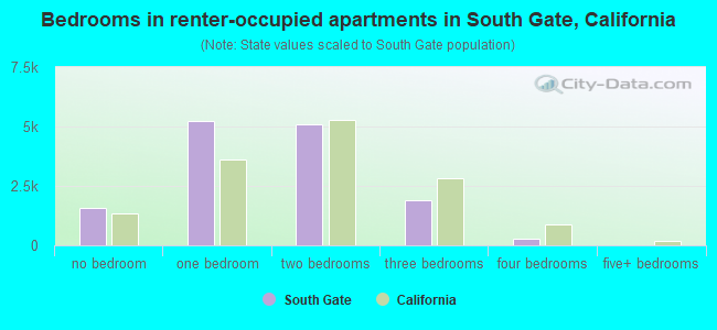Bedrooms in renter-occupied apartments in South Gate, California