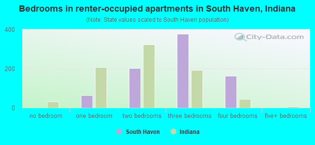 Bedrooms in renter-occupied apartments in South Haven, Indiana
