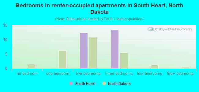 Bedrooms in renter-occupied apartments in South Heart, North Dakota