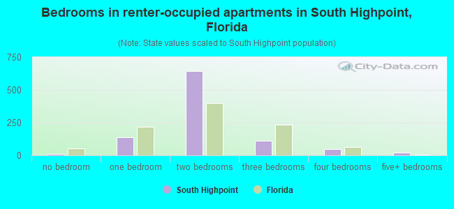 Bedrooms in renter-occupied apartments in South Highpoint, Florida