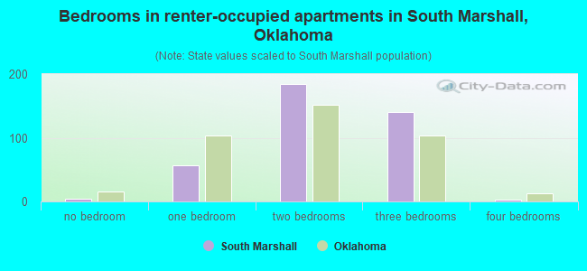 Bedrooms in renter-occupied apartments in South Marshall, Oklahoma