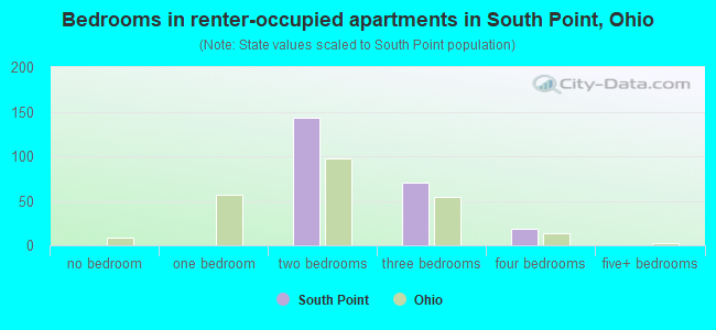 Bedrooms in renter-occupied apartments in South Point, Ohio