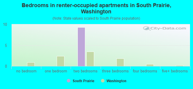 Bedrooms in renter-occupied apartments in South Prairie, Washington