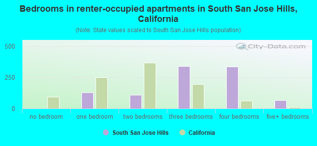 Bedrooms in renter-occupied apartments in South San Jose Hills, California