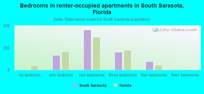 Bedrooms in renter-occupied apartments in South Sarasota, Florida