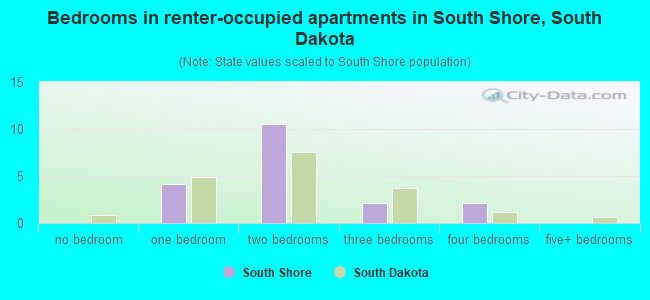 Bedrooms in renter-occupied apartments in South Shore, South Dakota