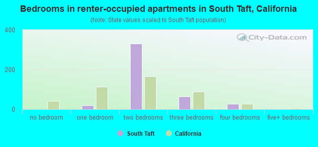 Bedrooms in renter-occupied apartments in South Taft, California