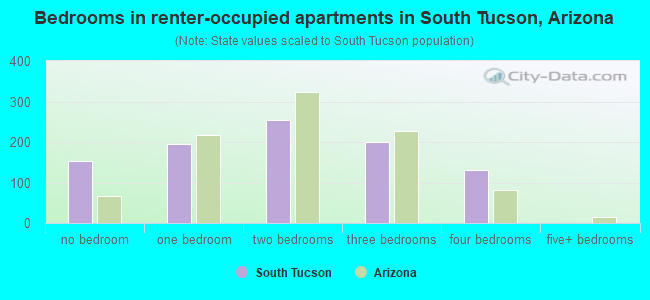 Bedrooms in renter-occupied apartments in South Tucson, Arizona