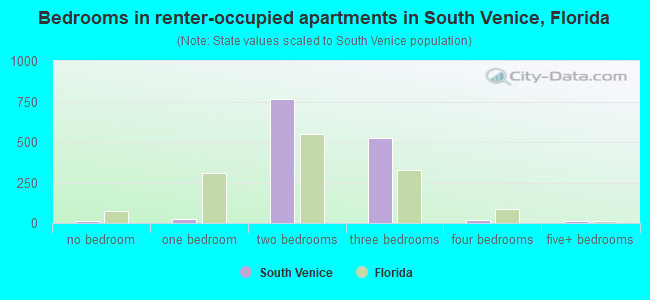 Bedrooms in renter-occupied apartments in South Venice, Florida