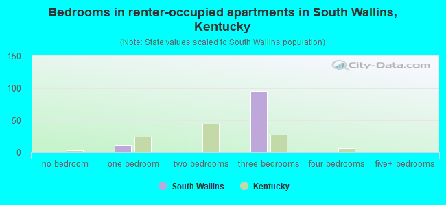 Bedrooms in renter-occupied apartments in South Wallins, Kentucky