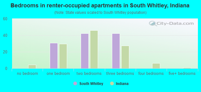 Bedrooms in renter-occupied apartments in South Whitley, Indiana