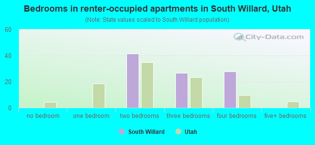 Bedrooms in renter-occupied apartments in South Willard, Utah