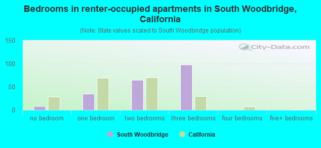 Bedrooms in renter-occupied apartments in South Woodbridge, California