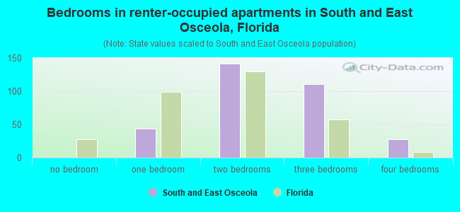 Bedrooms in renter-occupied apartments in South and East Osceola, Florida