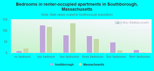 Bedrooms in renter-occupied apartments in Southborough, Massachusetts
