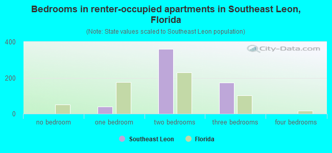 Bedrooms in renter-occupied apartments in Southeast Leon, Florida