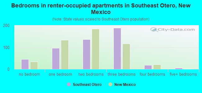 Bedrooms in renter-occupied apartments in Southeast Otero, New Mexico