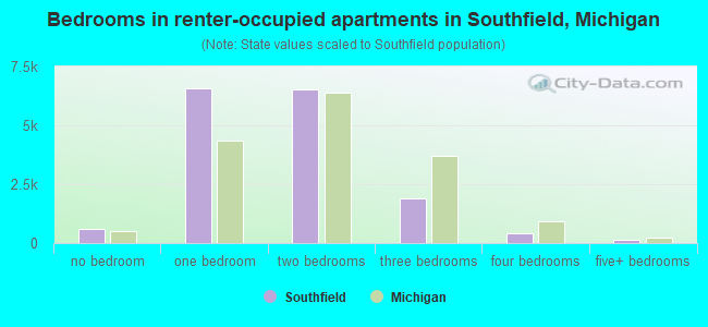 Bedrooms in renter-occupied apartments in Southfield, Michigan
