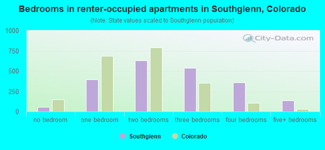 Bedrooms in renter-occupied apartments in Southglenn, Colorado
