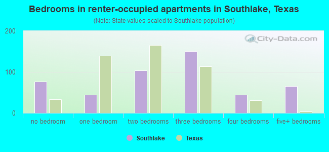 Bedrooms in renter-occupied apartments in Southlake, Texas
