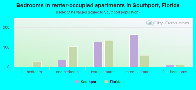 Bedrooms in renter-occupied apartments in Southport, Florida