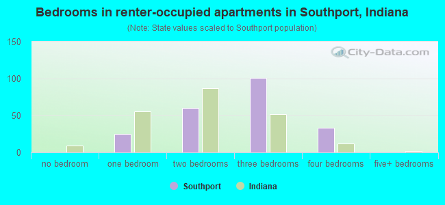 Bedrooms in renter-occupied apartments in Southport, Indiana