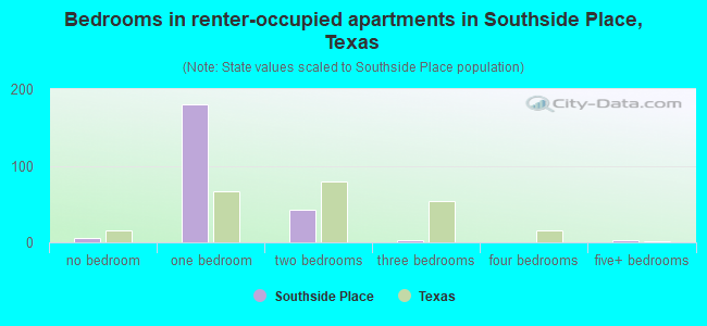 Bedrooms in renter-occupied apartments in Southside Place, Texas
