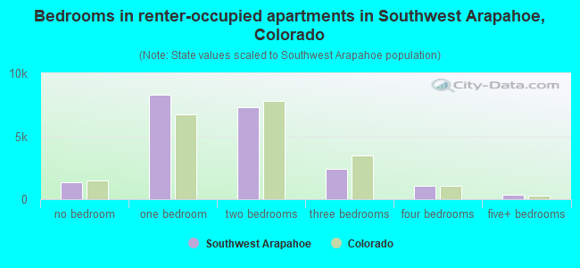 Bedrooms in renter-occupied apartments in Southwest Arapahoe, Colorado