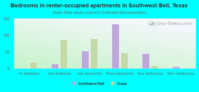 Bedrooms in renter-occupied apartments in Southwest Bell, Texas