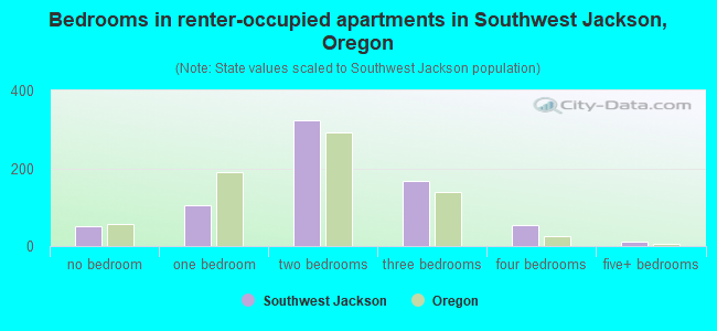Bedrooms in renter-occupied apartments in Southwest Jackson, Oregon
