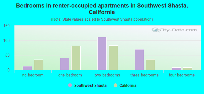 Bedrooms in renter-occupied apartments in Southwest Shasta, California