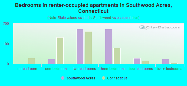 Bedrooms in renter-occupied apartments in Southwood Acres, Connecticut