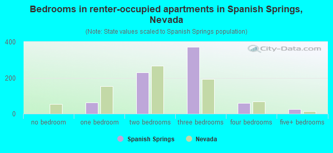 Bedrooms in renter-occupied apartments in Spanish Springs, Nevada