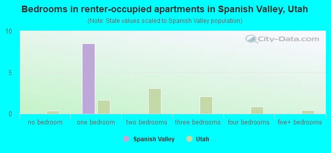 Bedrooms in renter-occupied apartments in Spanish Valley, Utah