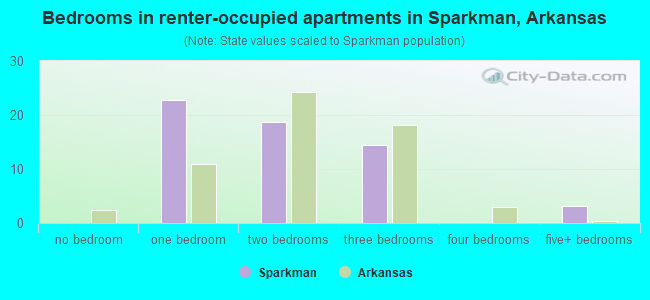 Bedrooms in renter-occupied apartments in Sparkman, Arkansas