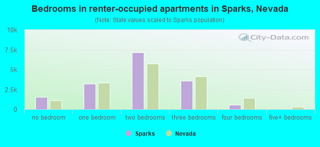 Bedrooms in renter-occupied apartments in Sparks, Nevada