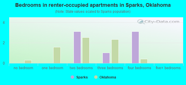 Bedrooms in renter-occupied apartments in Sparks, Oklahoma