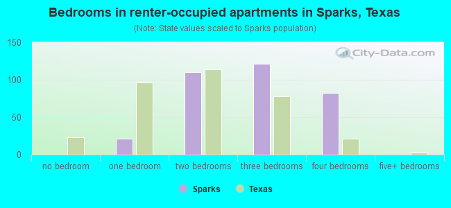 Bedrooms in renter-occupied apartments in Sparks, Texas