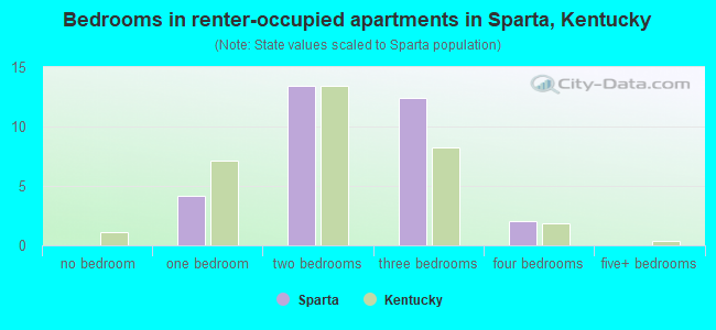 Bedrooms in renter-occupied apartments in Sparta, Kentucky