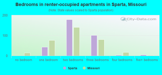 Bedrooms in renter-occupied apartments in Sparta, Missouri