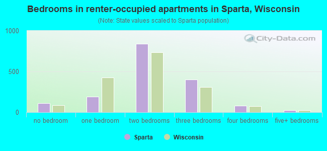 Bedrooms in renter-occupied apartments in Sparta, Wisconsin