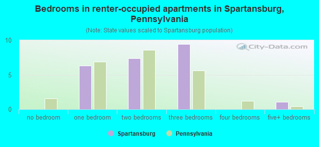 Bedrooms in renter-occupied apartments in Spartansburg, Pennsylvania