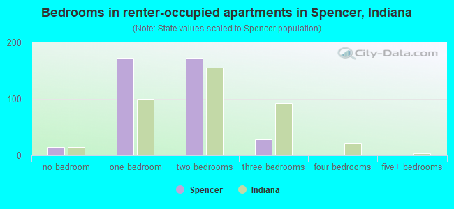 Bedrooms in renter-occupied apartments in Spencer, Indiana