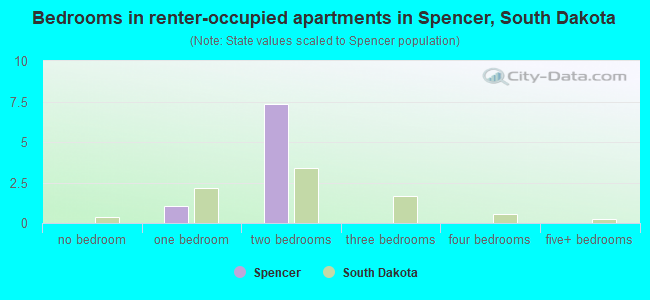 Bedrooms in renter-occupied apartments in Spencer, South Dakota